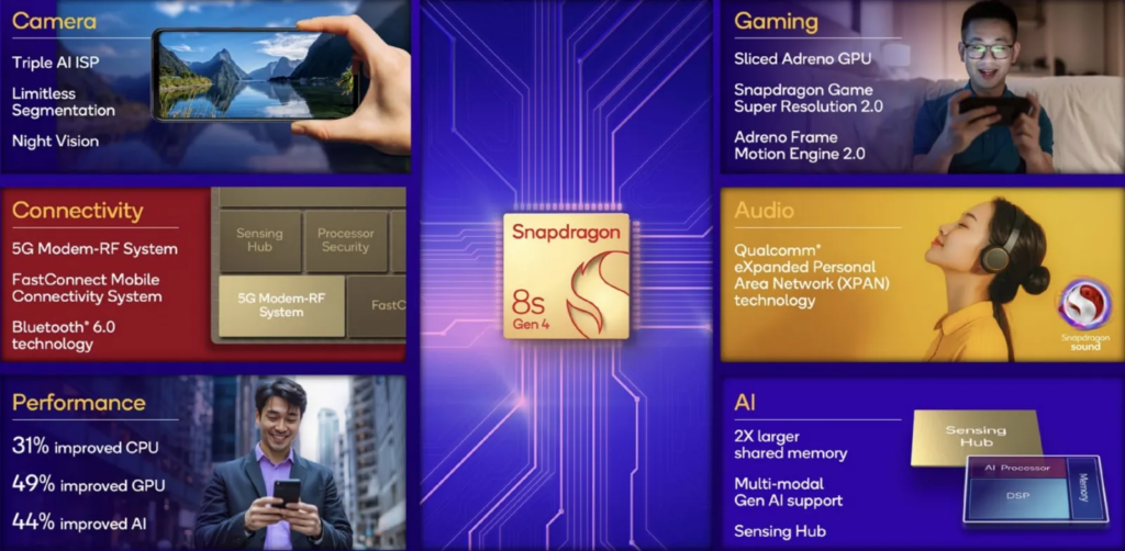Snapdragon 8s Gen 4